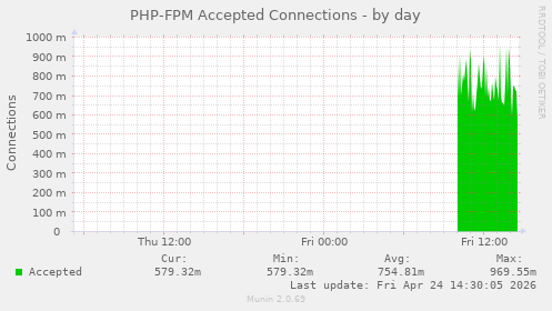 PHP-FPM Accepted Connections
