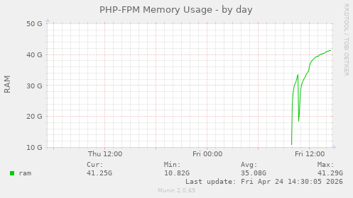 PHP-FPM Memory Usage