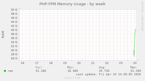 PHP-FPM Memory Usage
