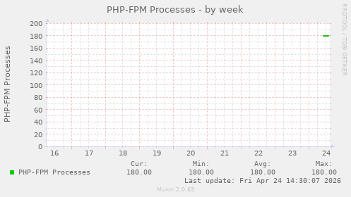 PHP-FPM Processes