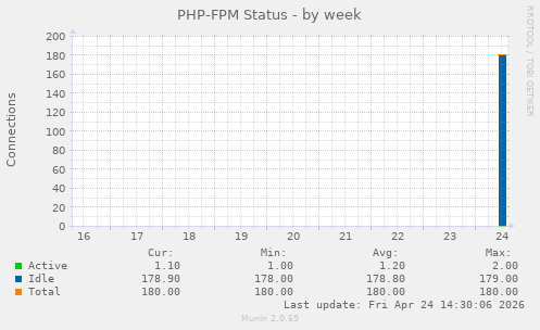 PHP-FPM Status