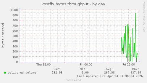 Postfix bytes throughput