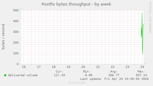 Postfix bytes throughput