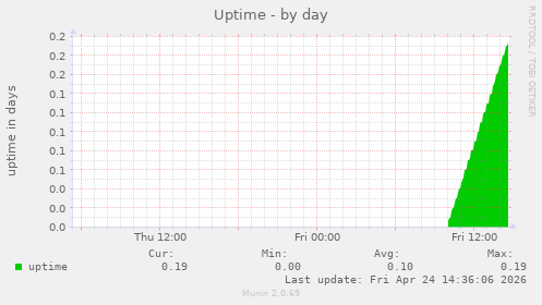 Uptime