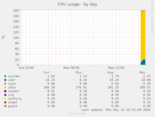CPU usage