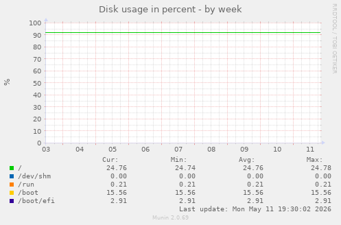 Disk usage in percent