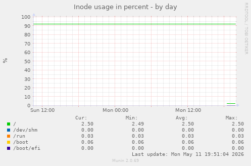 Inode usage in percent