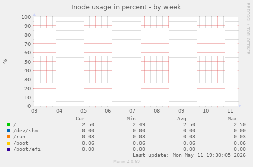Inode usage in percent