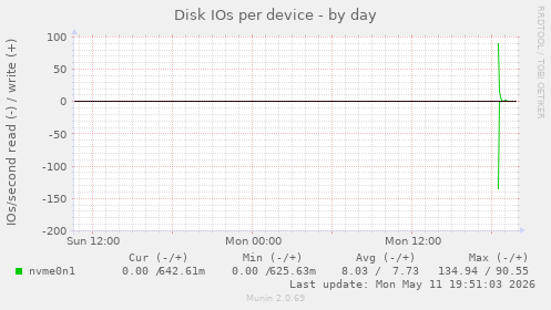 Disk IOs per device