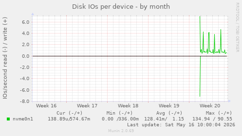 Disk IOs per device