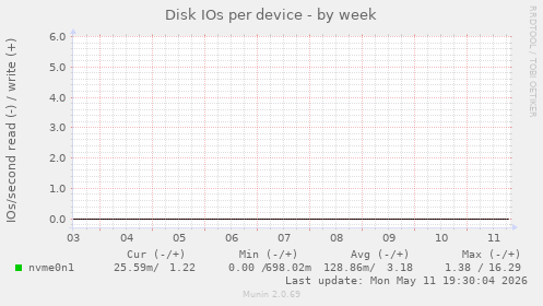 Disk IOs per device