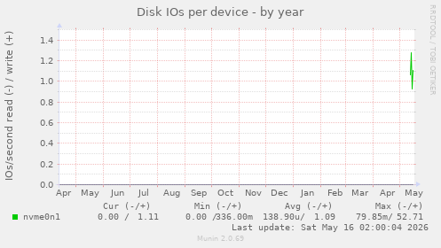Disk IOs per device