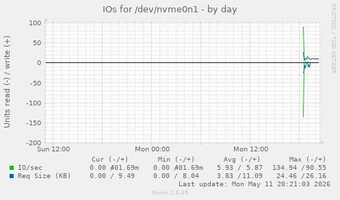 IOs for /dev/nvme0n1