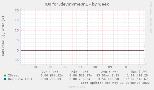 IOs for /dev/nvme0n1