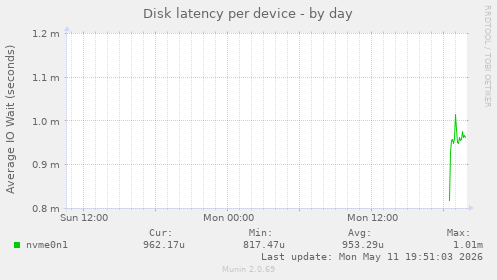 Disk latency per device