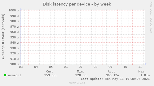 Disk latency per device