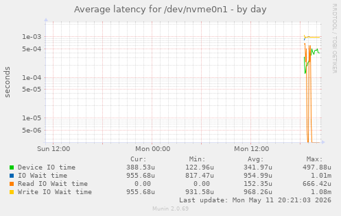 Average latency for /dev/nvme0n1