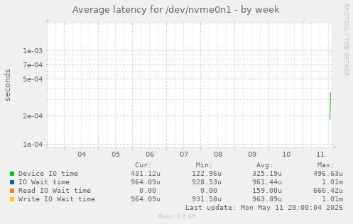 Average latency for /dev/nvme0n1