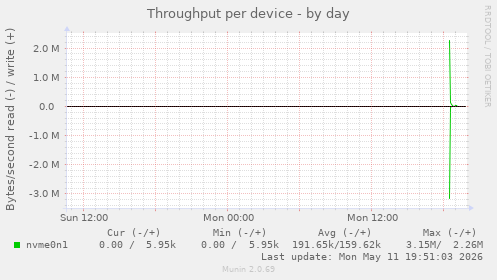 Throughput per device
