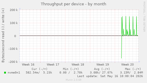 Throughput per device
