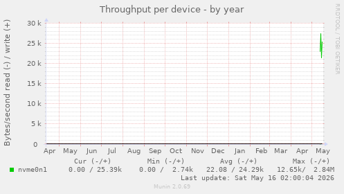 Throughput per device