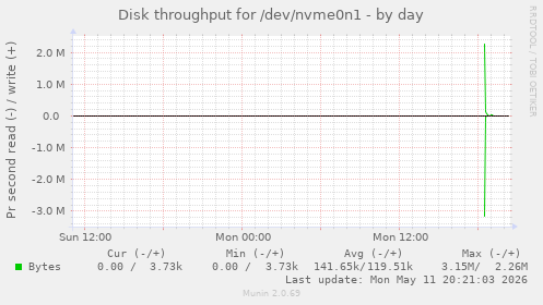 Disk throughput for /dev/nvme0n1