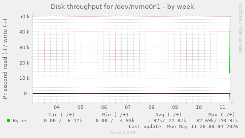 Disk throughput for /dev/nvme0n1