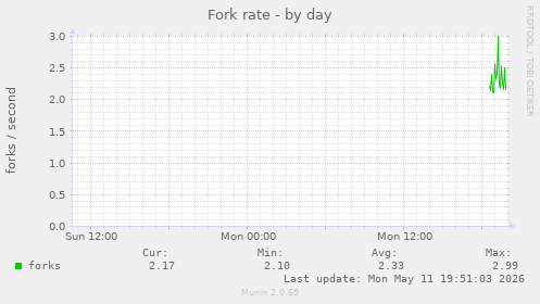 Fork rate