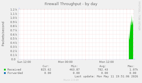 Firewall Throughput