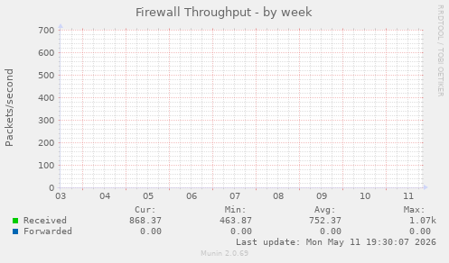 Firewall Throughput
