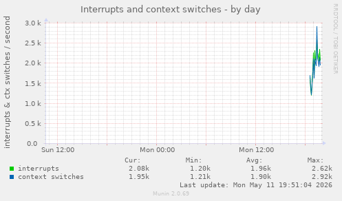 Interrupts and context switches