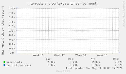 monthly graph