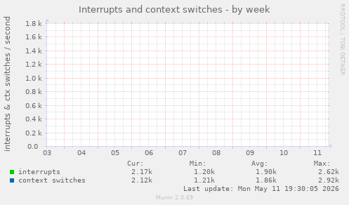 Interrupts and context switches