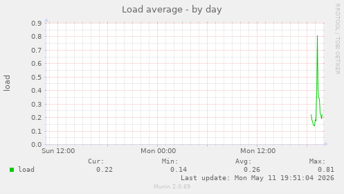 Load average