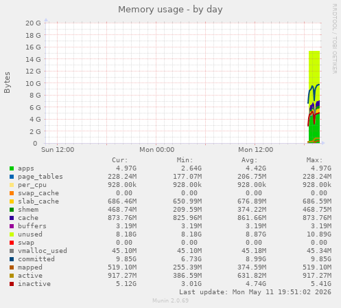 Memory usage