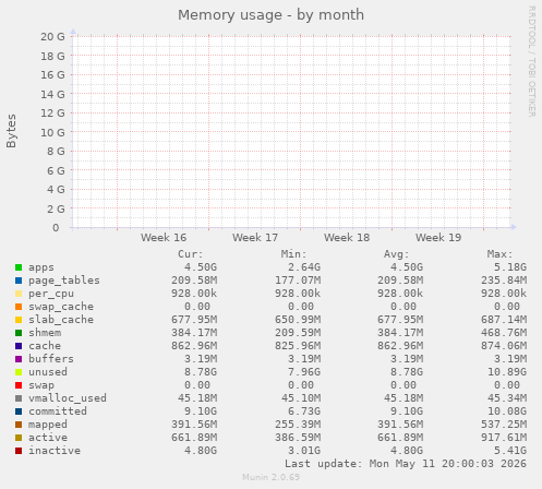 monthly graph