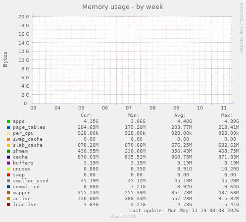 Memory usage