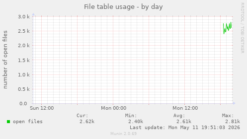 File table usage
