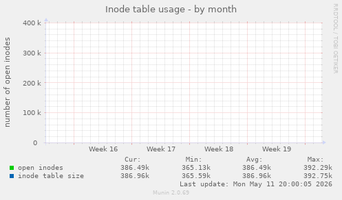 monthly graph