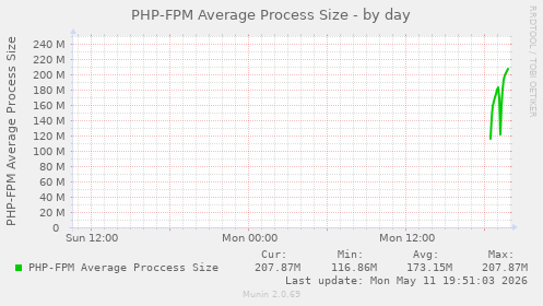 PHP-FPM Average Process Size