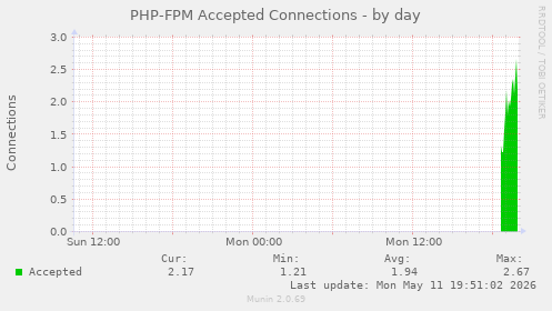 PHP-FPM Accepted Connections