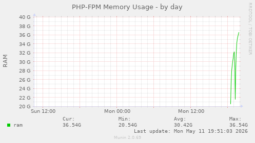 PHP-FPM Memory Usage