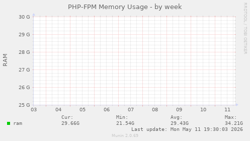 PHP-FPM Memory Usage