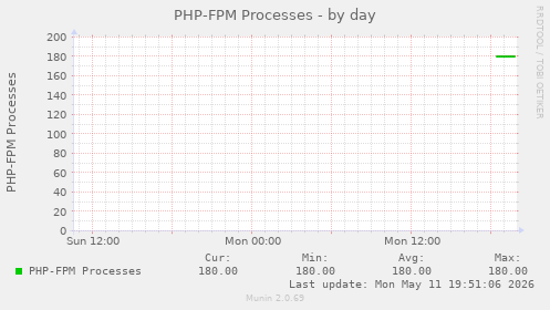 PHP-FPM Processes