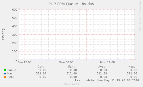 PHP-FPM Queue