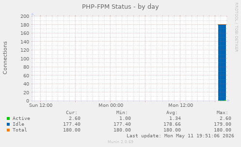 PHP-FPM Status