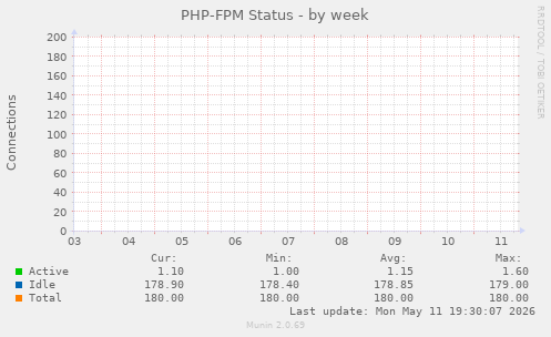 PHP-FPM Status