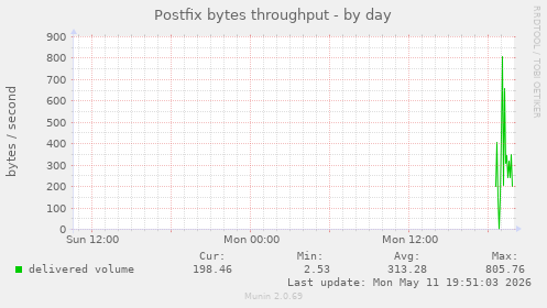 Postfix bytes throughput