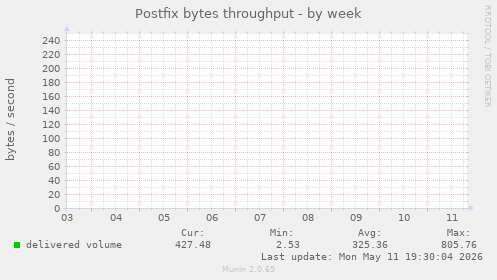 Postfix bytes throughput