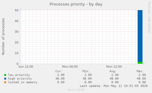 Processes priority